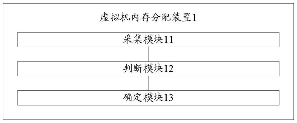 A virtual machine memory allocation method and device