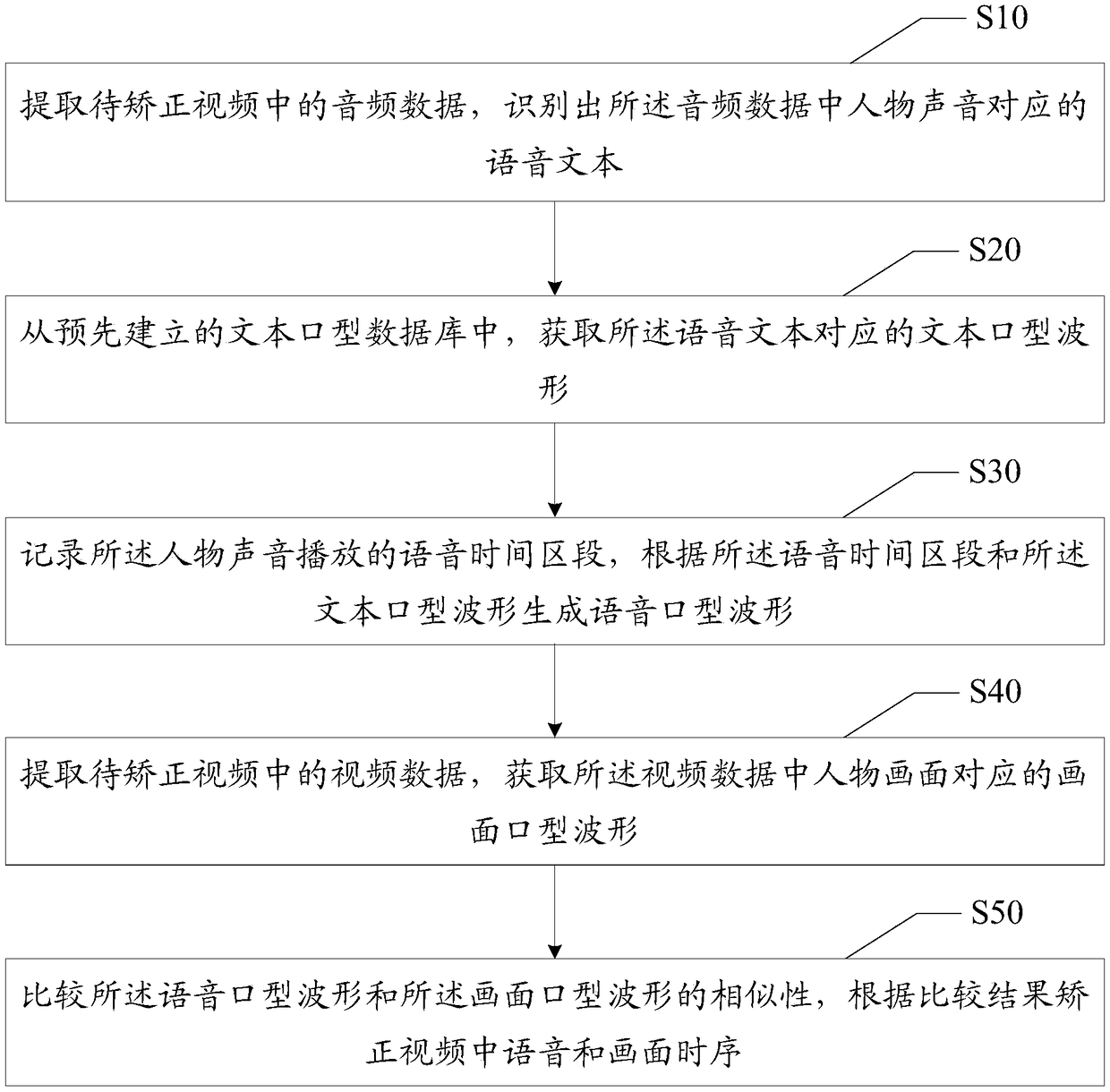 Video timing correction method, correction terminal and computer-readable storage medium