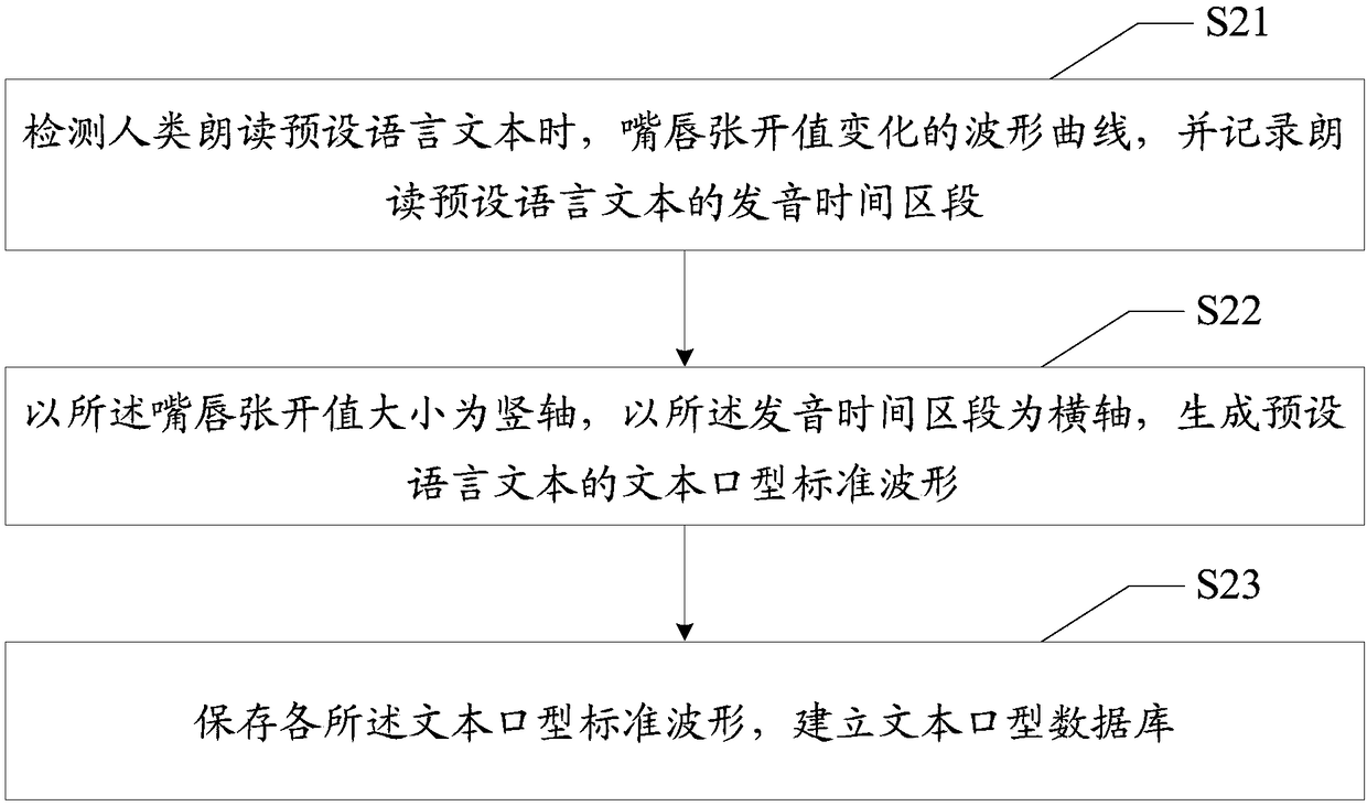 Video timing correction method, correction terminal and computer-readable storage medium