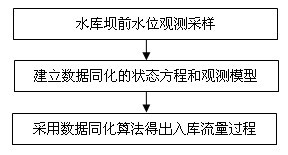 Measuring method for inversing reservoir feeding flow procedures