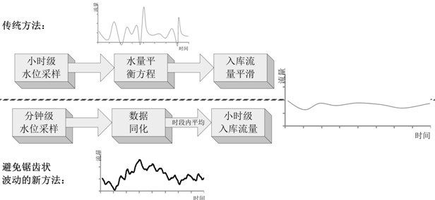 Measuring method for inversing reservoir feeding flow procedures