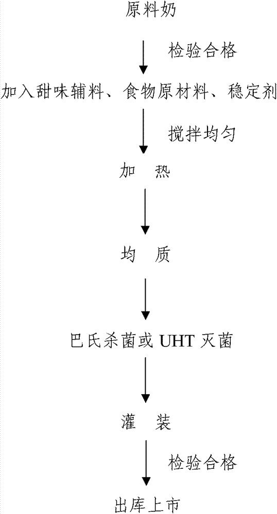 White health milk and preparation method thereof