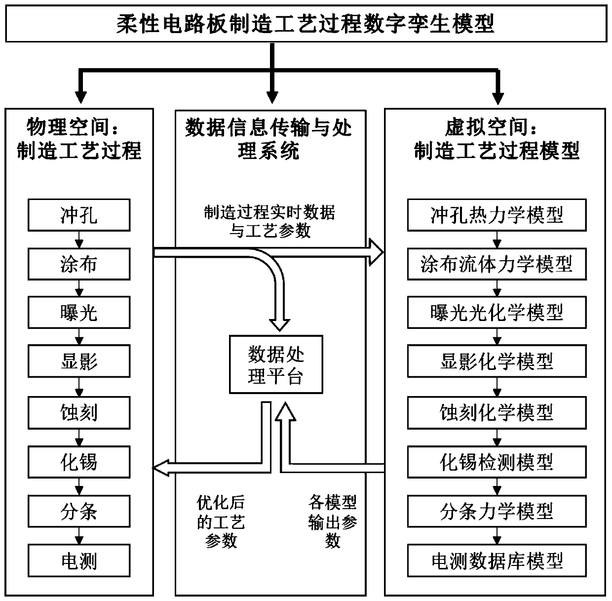 Digital twinning model for manufacturing process of flexible circuit board