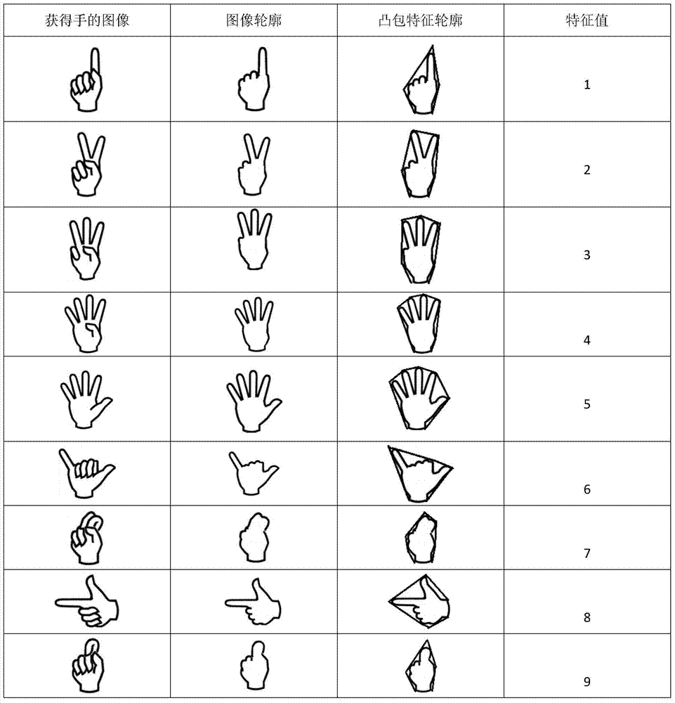 Gesture-based interaction two-way interactive digital TV box system and implementation method