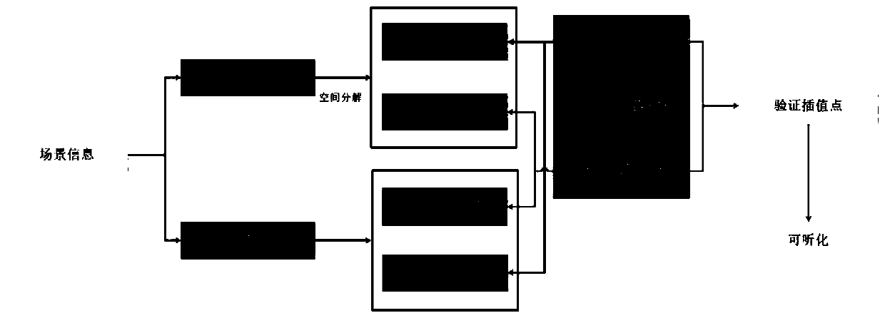 Underwater sound propagation simulation method based on coupling method