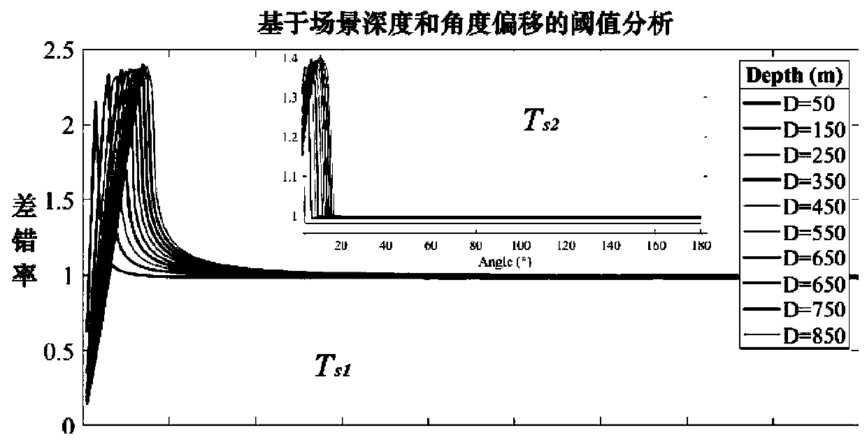 Underwater sound propagation simulation method based on coupling method