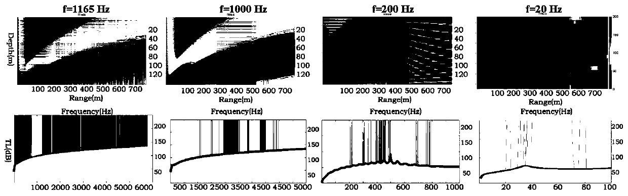 Underwater sound propagation simulation method based on coupling method