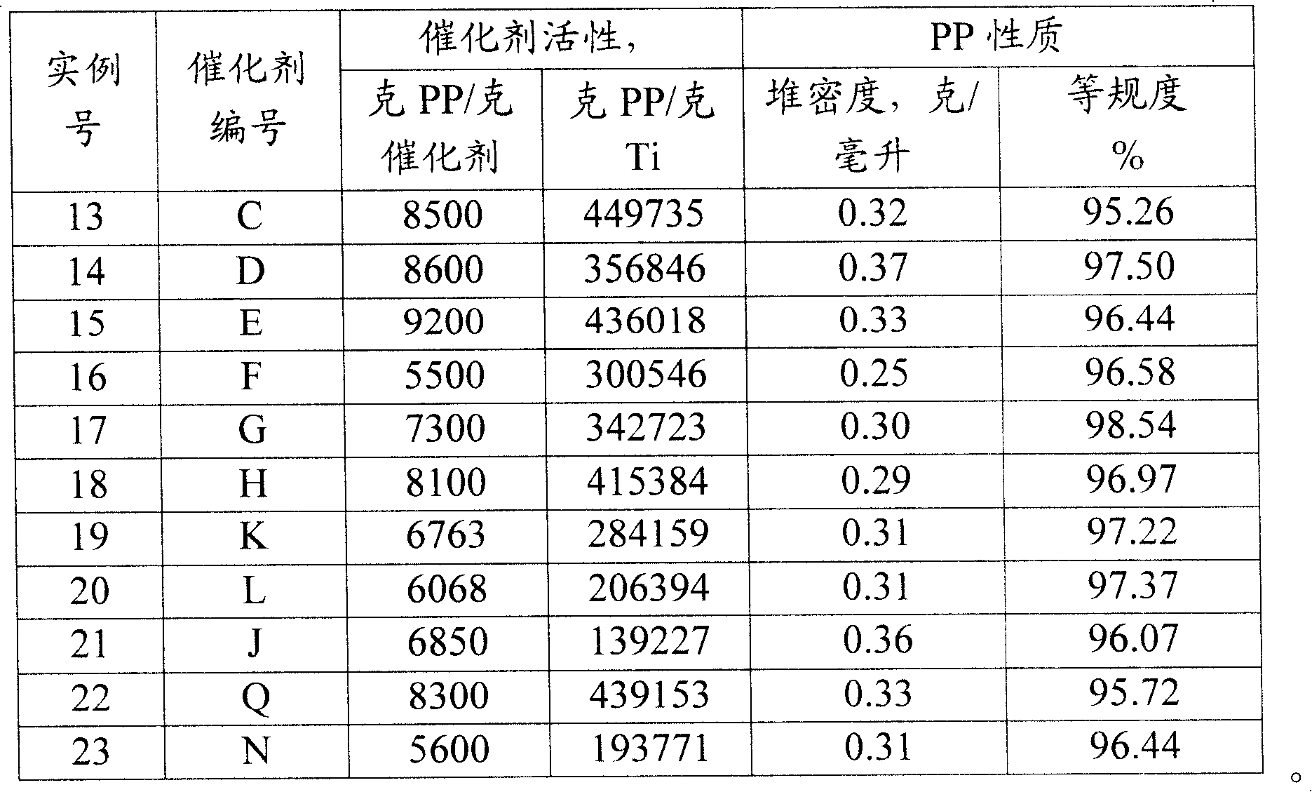 Process for preparing catalyst solid component of olefin polymerization