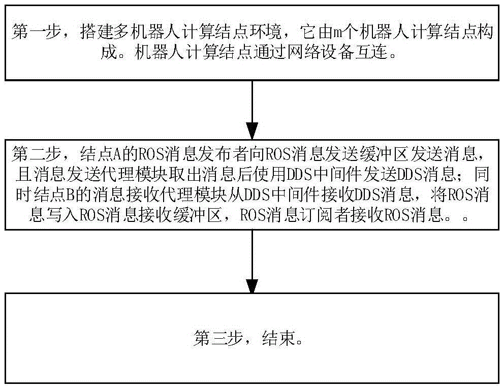 Real-time message transmission method among multiple robots