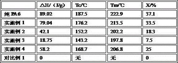 Low-melting-point and low-crystallinity nylon 6 powder for SLS (Selective Laser Sintering) and preparation method of nylon 6 powder