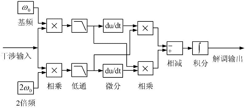 Phase-sensitive optical time domain reflectometer type optical fiber distributed disturbing sensor of double-arm pulse optical interference