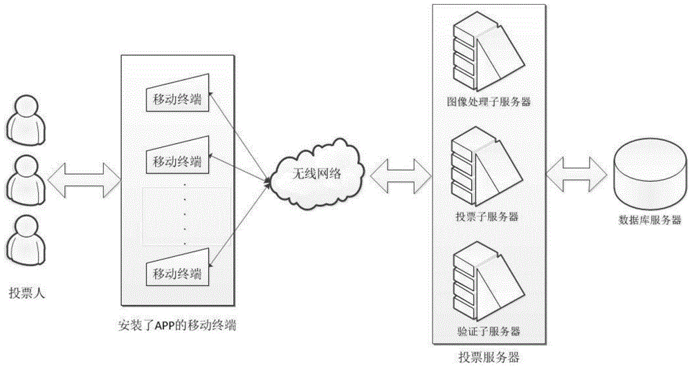 Mobile terminal E-voting method based on facial feature recognition and system thereof