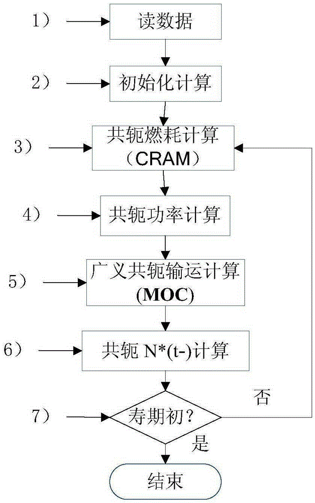 Method for obtaining sensitivity coefficients of effective multiplication factor to section under different burnups