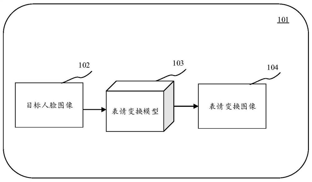 Expression transformation method and device, electronic equipment and computer readable medium