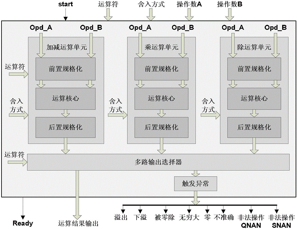 Floating-point unit of Java processor and control method thereof