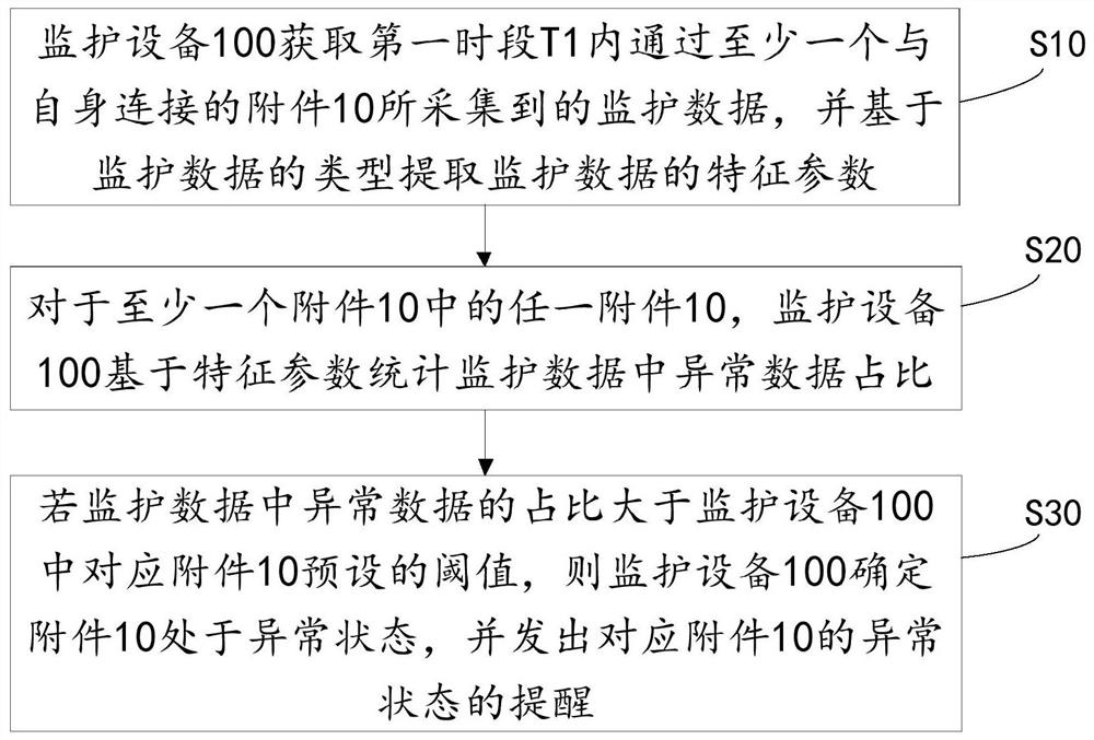 Attachment anomaly detection method and device and computer readable storage medium