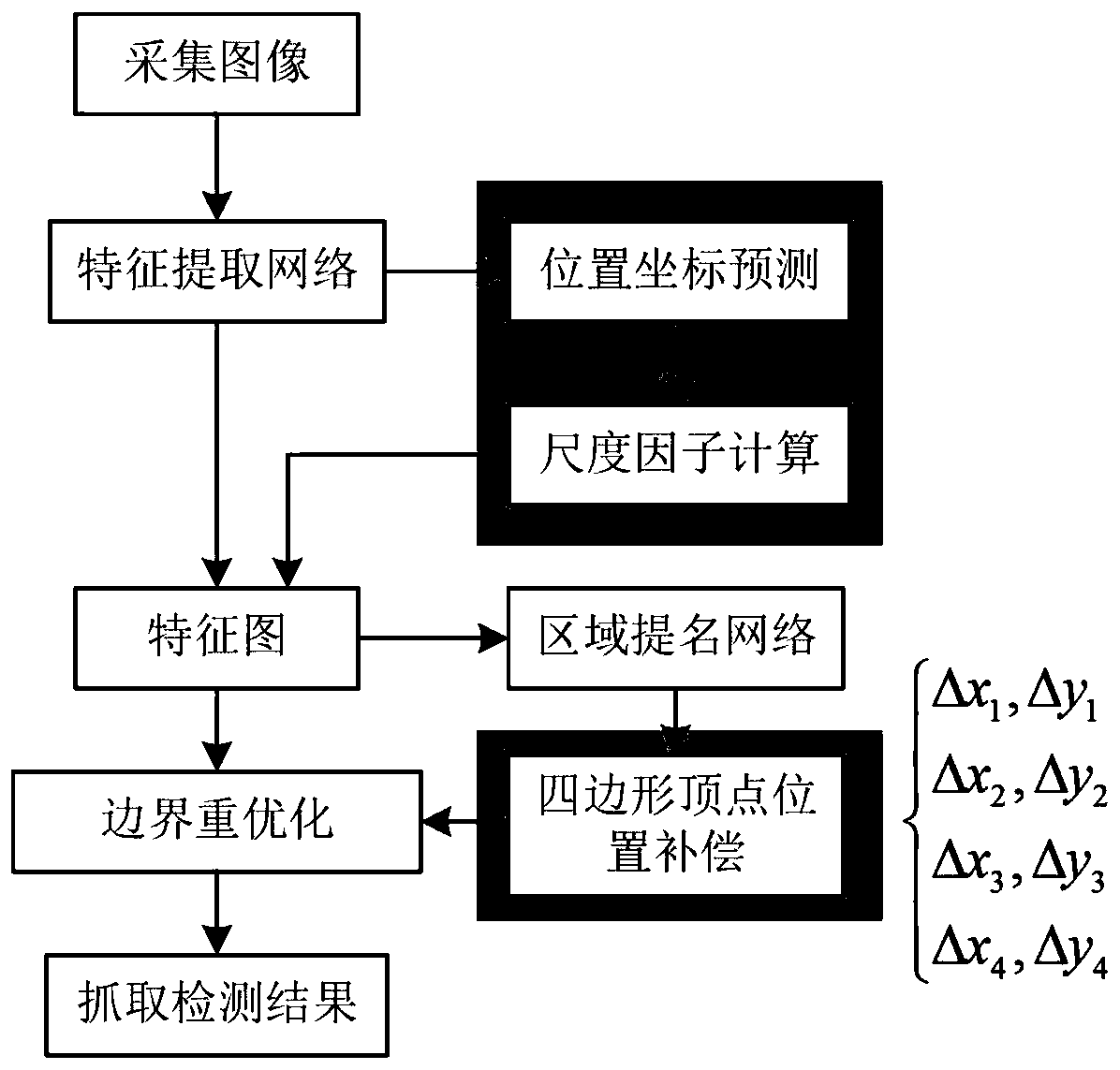 Robot target grabbing detection method based on scale invariant network