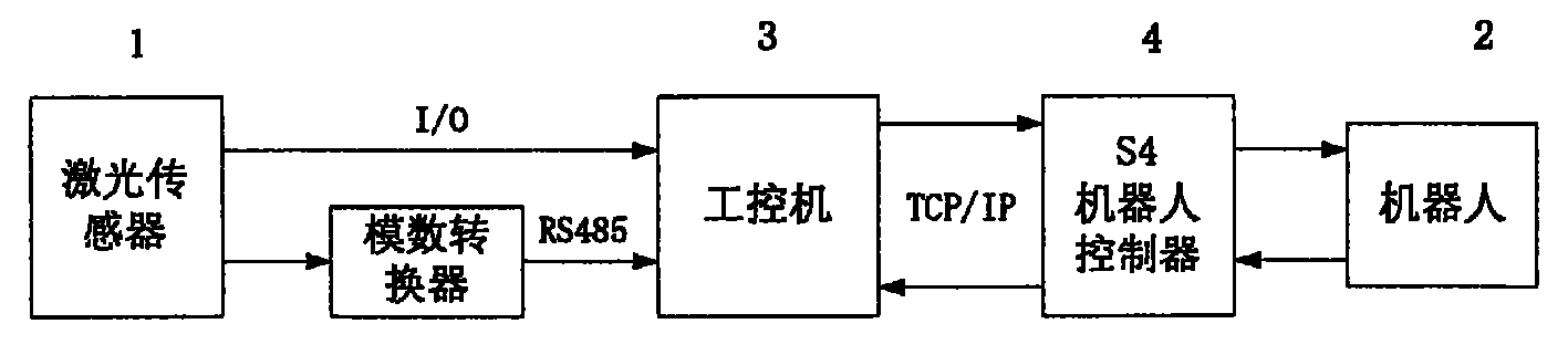 On-line compensating method for locus coordinates of moving robot