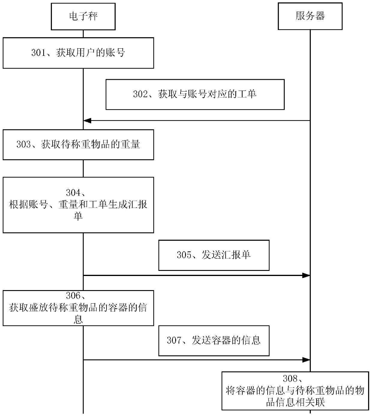 Electronic scale and work reporting method based on electronic scale