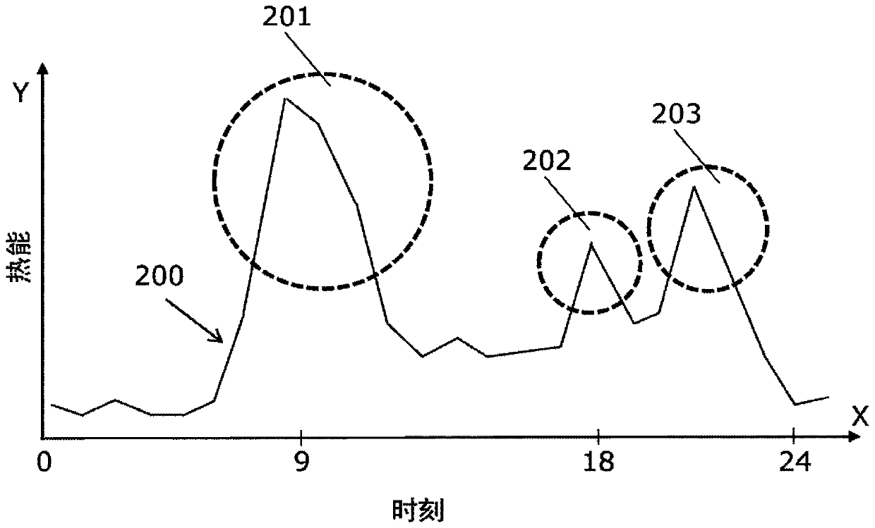 Method for controlling energy distribution in heating network