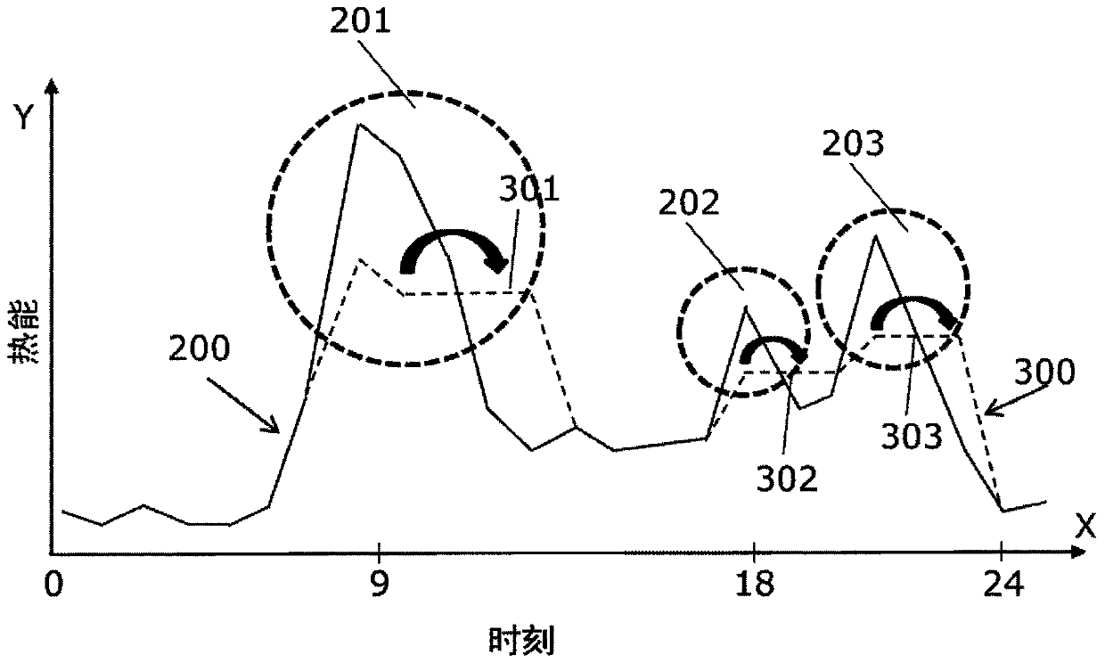 Method for controlling energy distribution in heating network