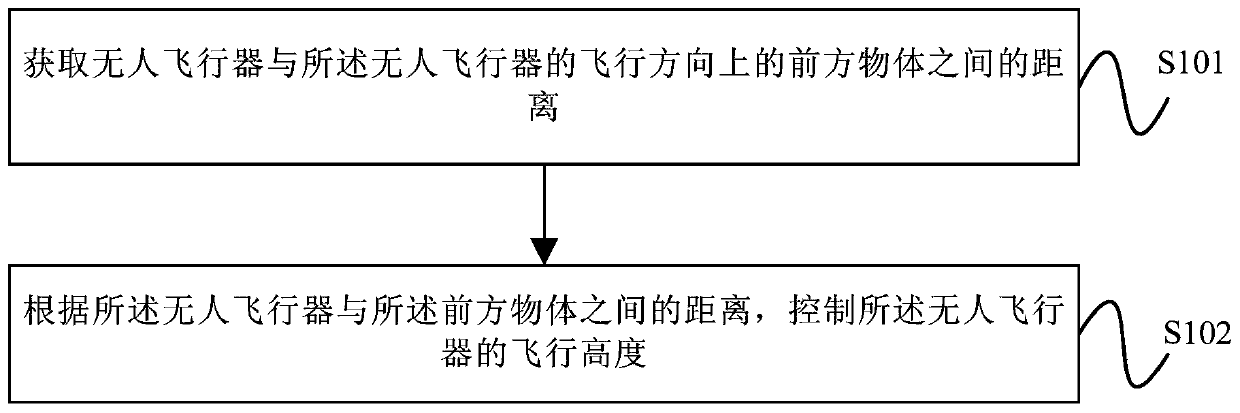 UAV obstacle avoidance control method, flight controller and unmanned aerial vehicle