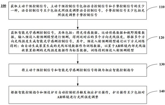 A kind of AR glasses eye protection automatic control method and device