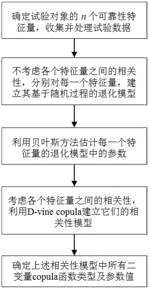 Product multidimensional correlation-oriented degradation failure modeling method