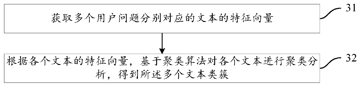 Method and device for determining standard problems