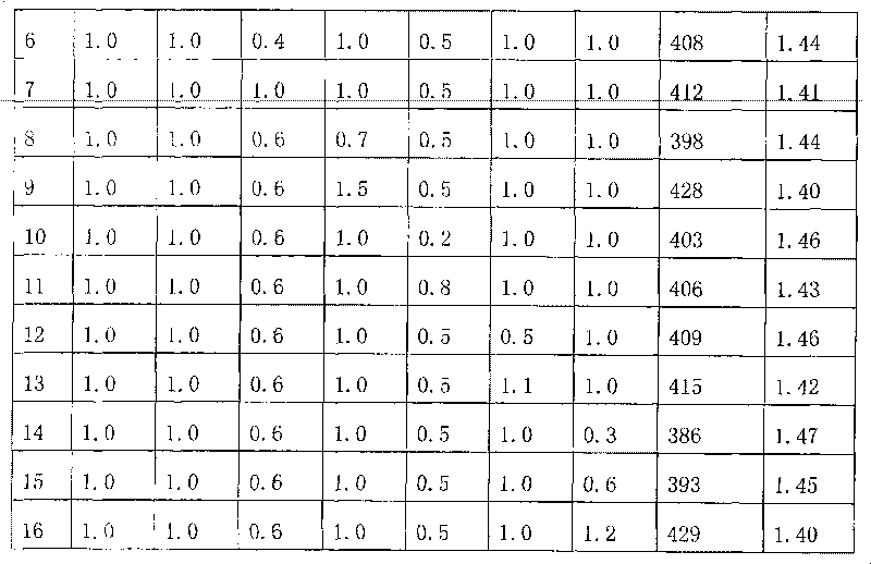 Raw material formulation of high-gradient non-linear resistance card and manufacturing method thereof