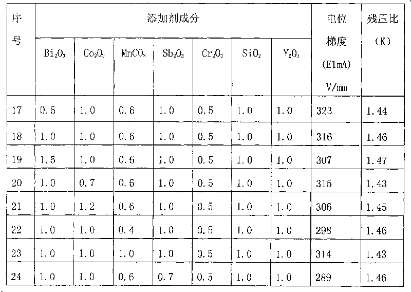 Raw material formulation of high-gradient non-linear resistance card and manufacturing method thereof