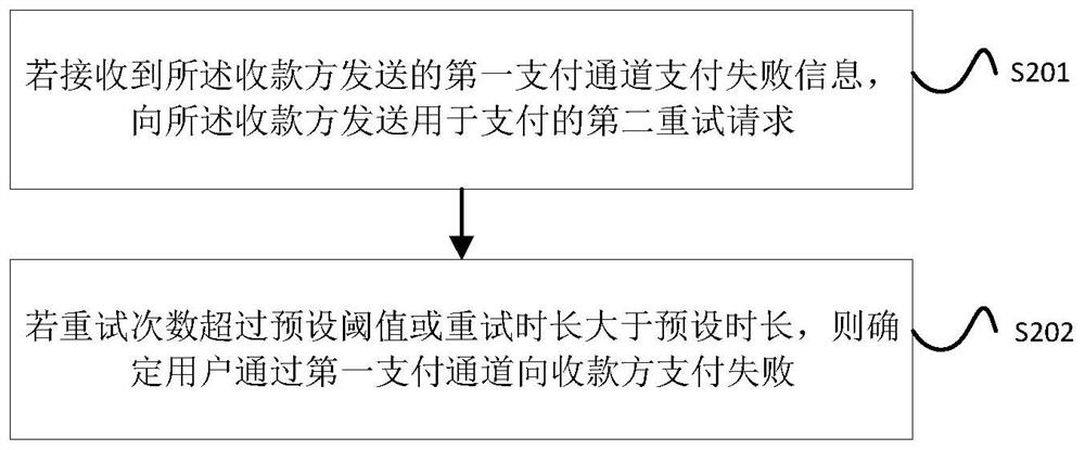 Fault processing method, device and system, electronic equipment and storage medium