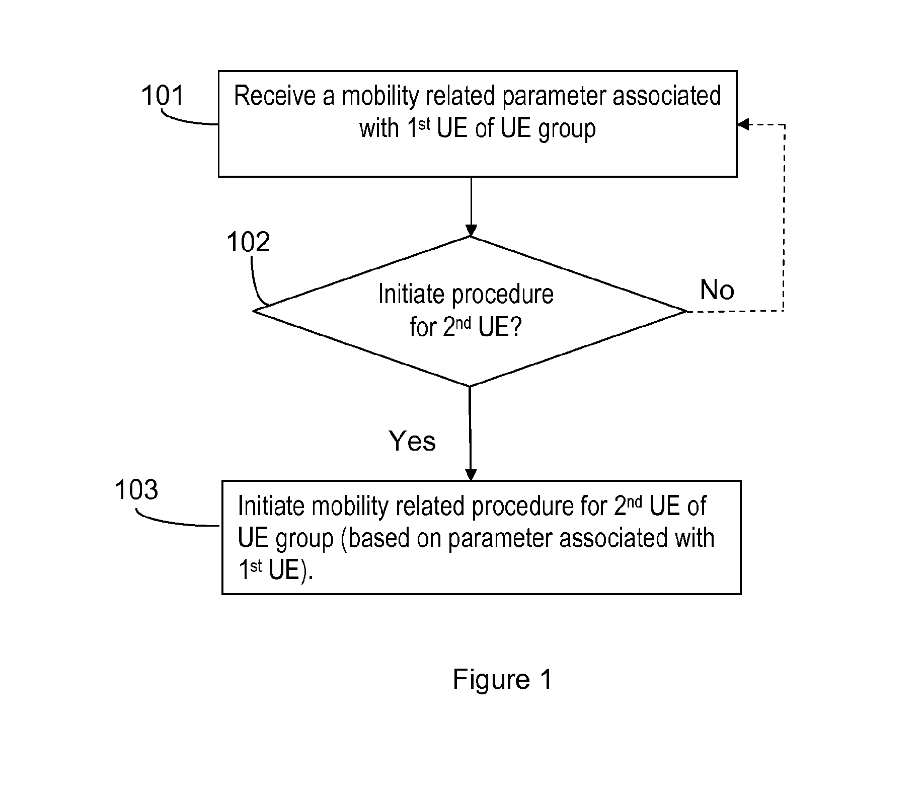 Method and Arrangement for Mobility Procedures