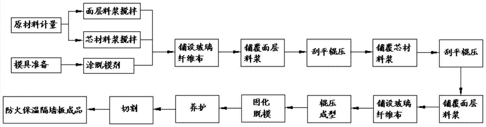 Fireproof insulation partition wall board and preparation method thereof