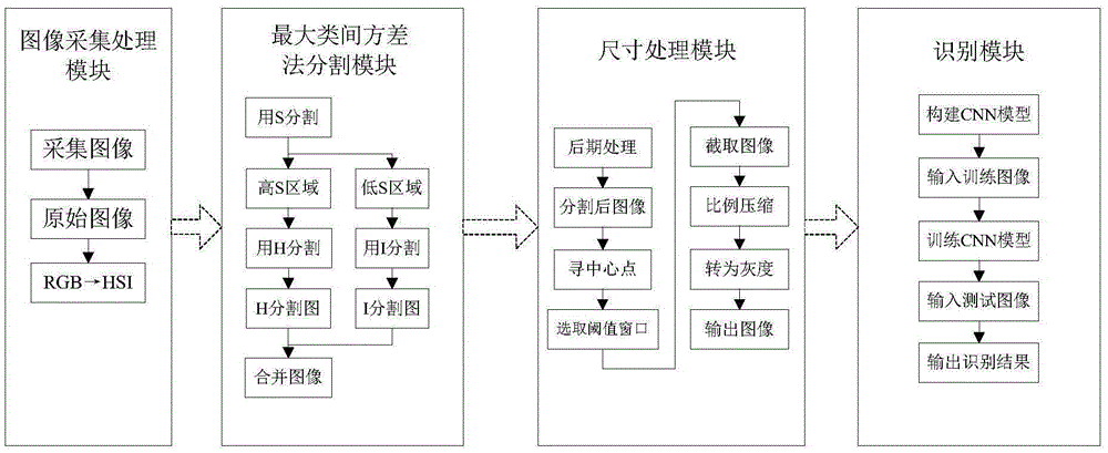 Converter steel-making endpoint determination method and system based on flame image CNN recognizing and modeling process