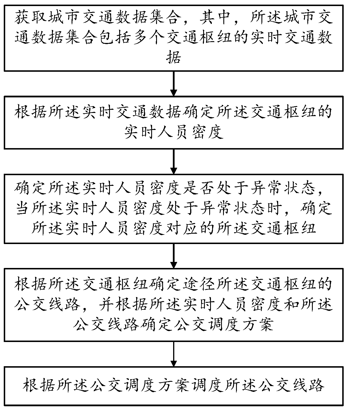 Intelligent bus management method and system based on big data