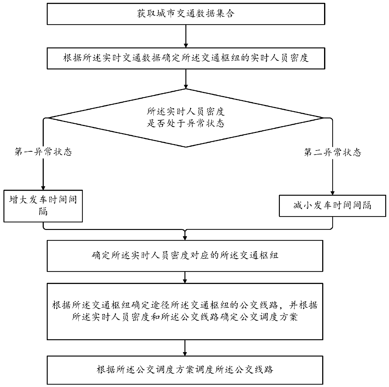 Intelligent bus management method and system based on big data