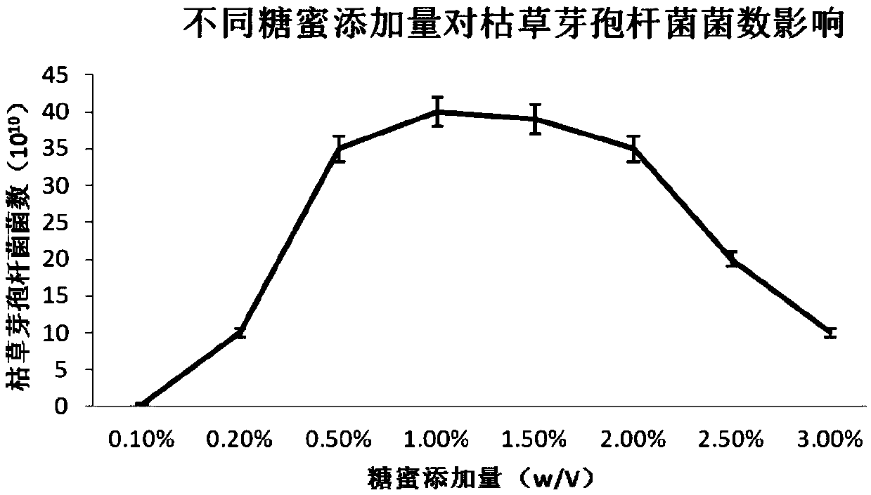 A method for fermenting and producing Bacillus subtilis with chondroitin sulfate production industrial wastewater as raw material