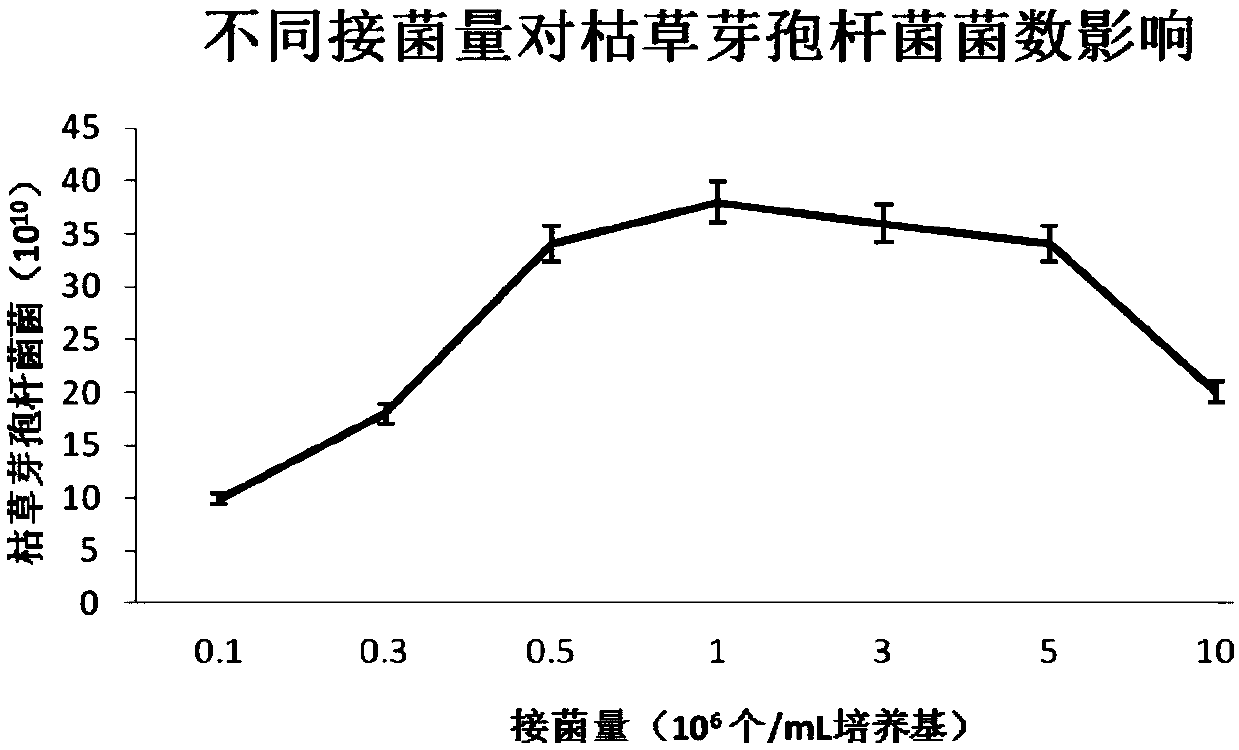 A method for fermenting and producing Bacillus subtilis with chondroitin sulfate production industrial wastewater as raw material