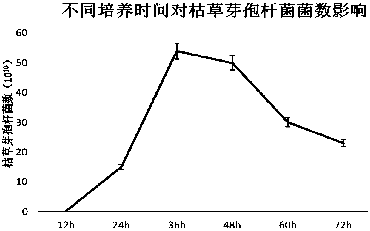 A method for fermenting and producing Bacillus subtilis with chondroitin sulfate production industrial wastewater as raw material