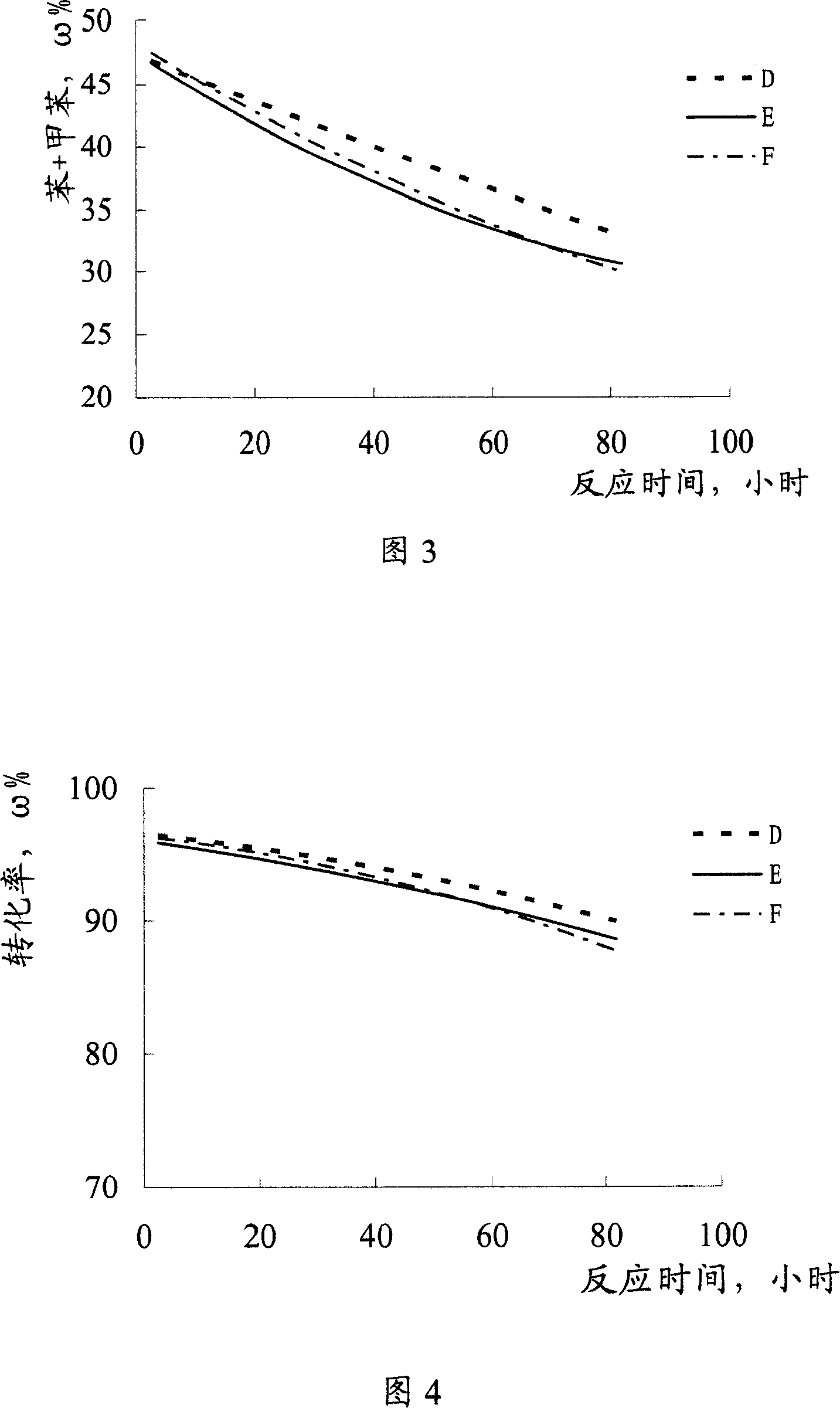 Catalystic reforming method for hydrocarbons