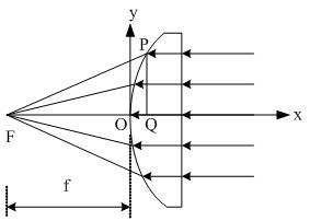 Microwave beam focusing rotary scanning device