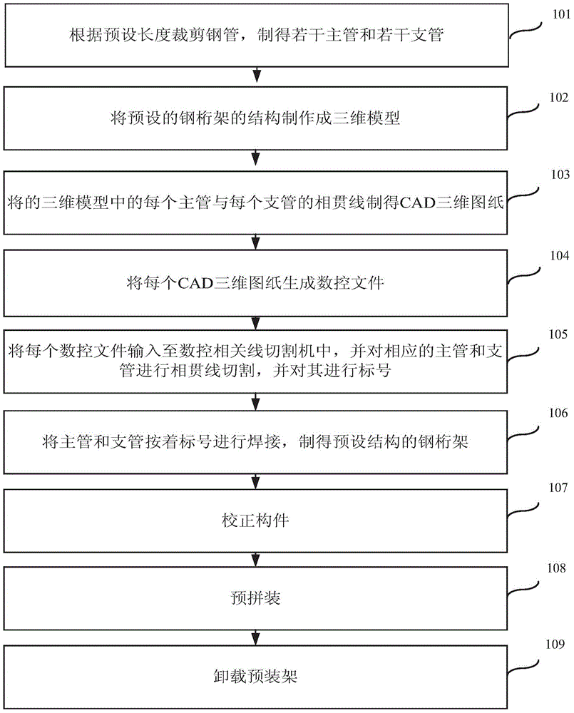 Steel truss manufacture process