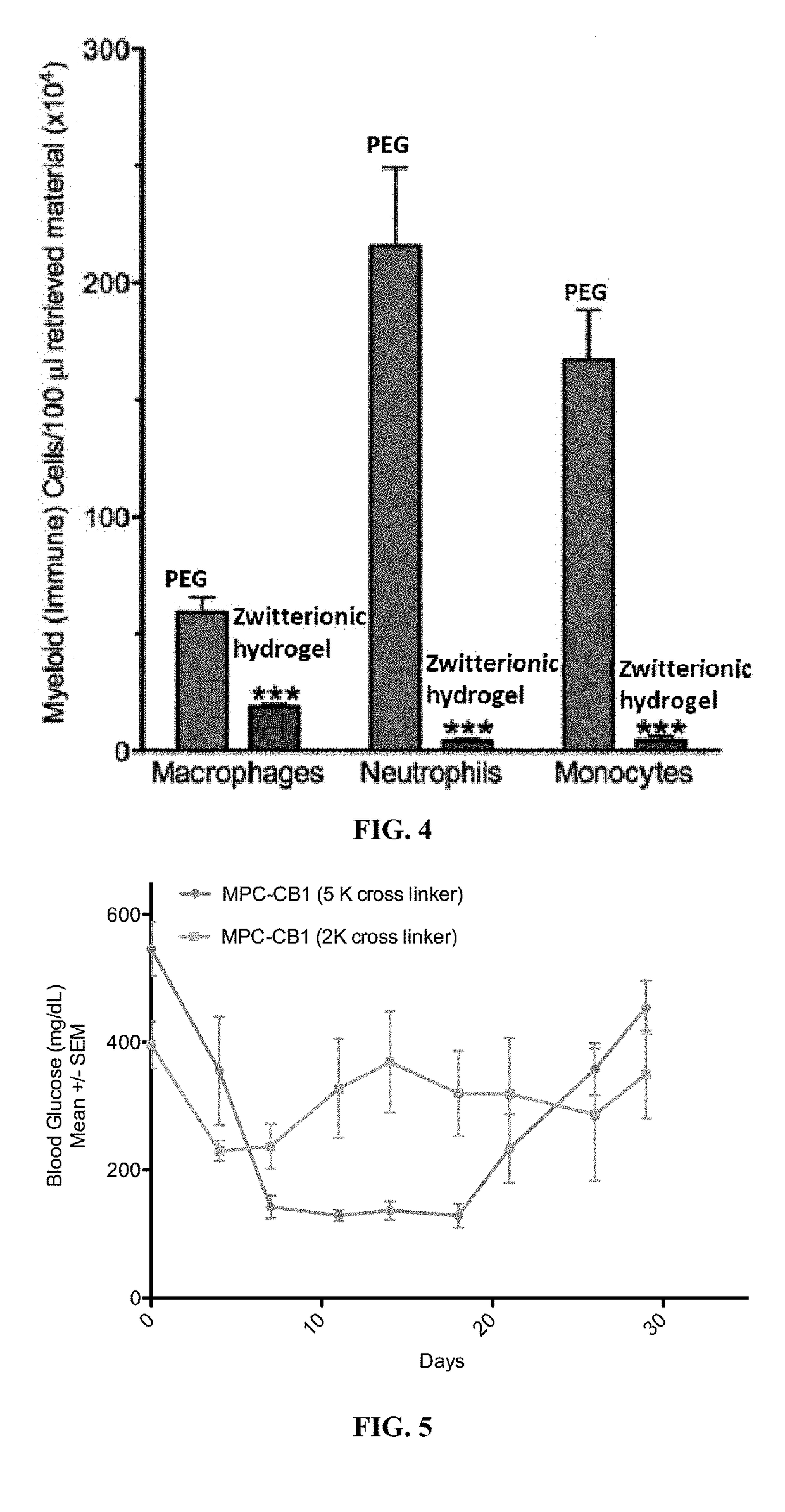 Biocompatible coatings and hydrogels for reducing foreign body response and fibrosis