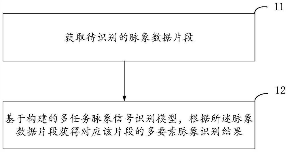 Multitask neural network pulse condition data processing method, system and terminal