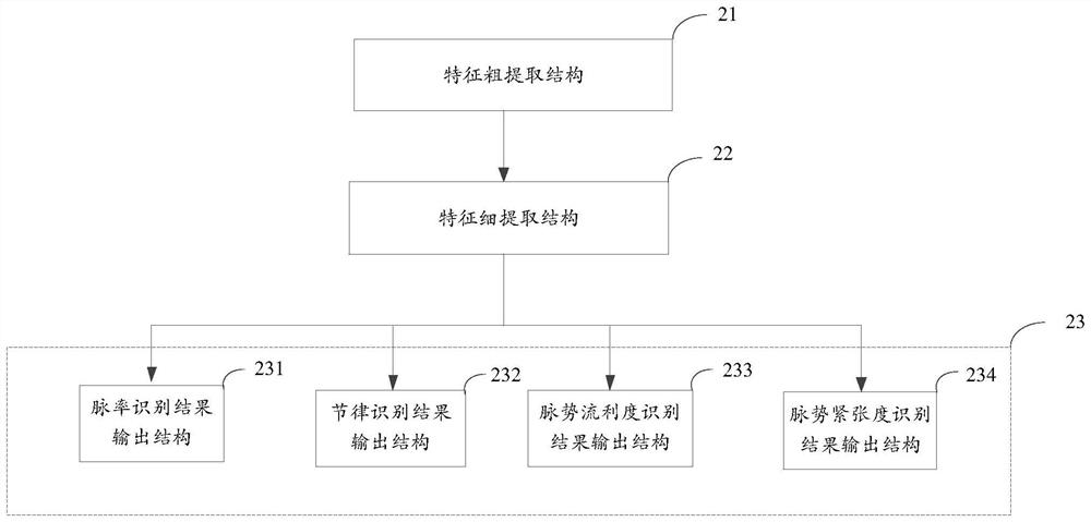 Multitask neural network pulse condition data processing method, system and terminal