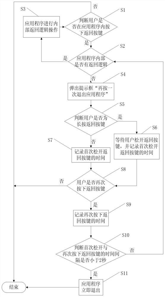 A design method for android APP to exit the application program