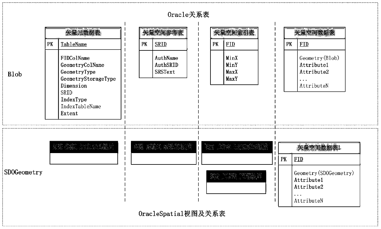 A multi-source heterogeneous spatial data transfer method based on oracle database