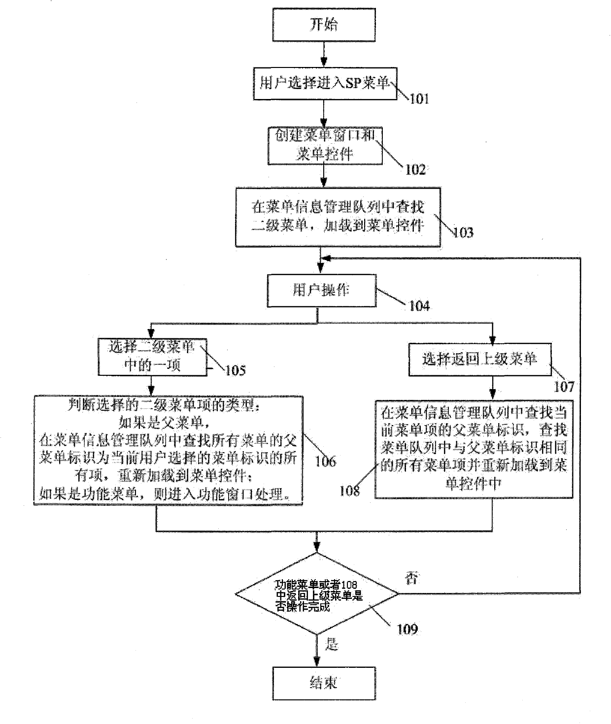 Management method of SP menus of mobile phones