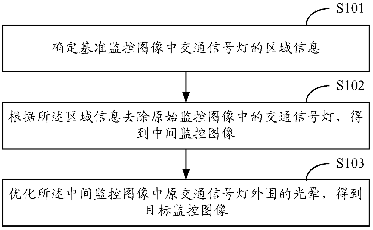 A method for processing video surveillance images